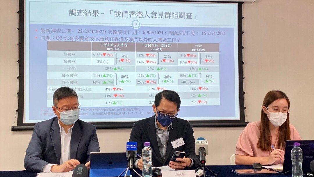 香港民意研究所4月29日公佈一項民意調查顯示，超過50%受訪者不願意到大灣區生活或工作。(美國之音/湯惠芸)