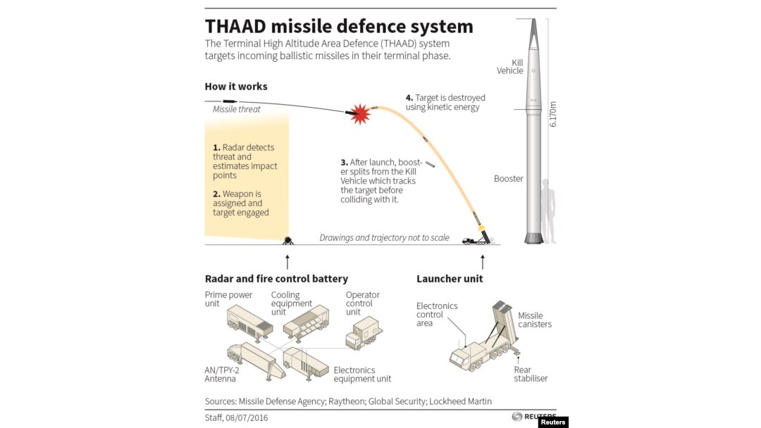 Reuters graphic explaining THAAD Missile Defense System