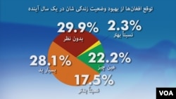 حدود ۸۱ درصد افغانها از حکومت وحدت ملی ابراز نارضایتی کرده اند.