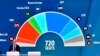 Uspeh krajnje desnice na izborima za Evropski parlament, većinu ipak zadržavaju partije oko centra
